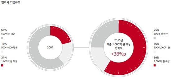 [한국車,8월 위기]협력사 경제효과 43조·60%가 매출1천억 성장 …풍전등화 기아차 상생