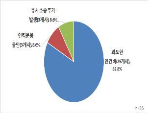 "통상임금 소송기업 35곳, 패소시 최대 8조 추가 부담"