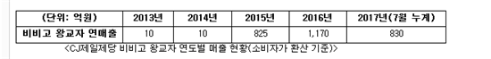 (자료-CJ제일제당)