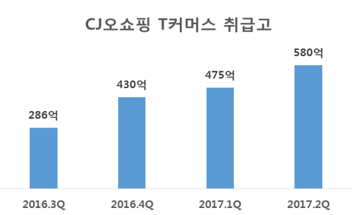 CJ오쇼핑, 웹드라마 누적조회수 320건 돌파 