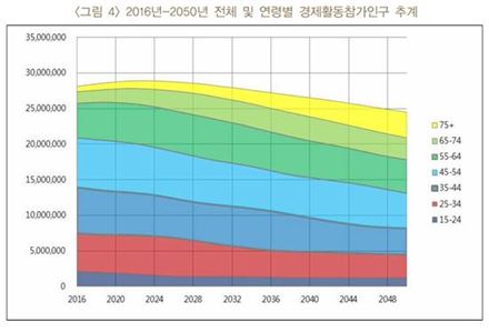 한은 "2050년 취업인구 12% 감소…은퇴연장·여성고용 '관건'"