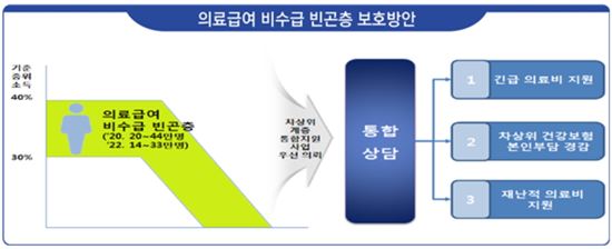 기초생활보장제, 부양의무자 기준 폐지