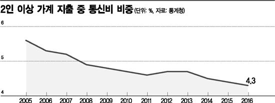 통신비 진짜 비싼가…정부의 압박 vs. 이통사 반발