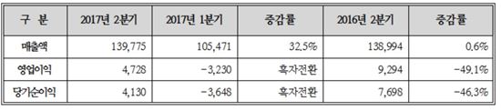 2017년 2분기 영업실적(단위: 백만원)