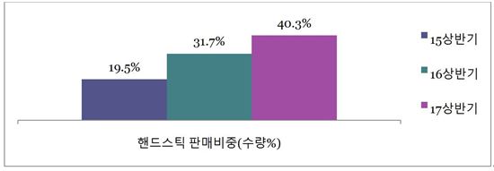 핸드스틱 청소기 비중(수량기준, 출처:GfK코리아)