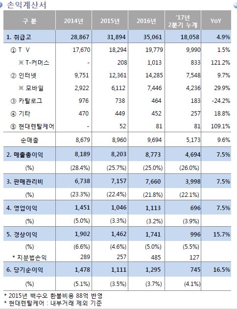 현대홈쇼핑, 2분기 T커머스·모바일 사업 호조…해외 적자는 여전(종합)