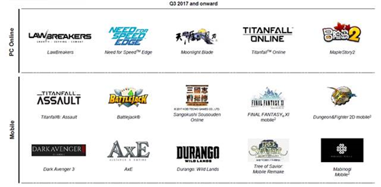 넥슨, 2Q 매출·영업익 성장…'던파' 중국 매출 덕분