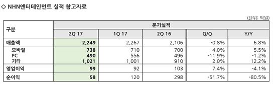 NHN엔터, 2Q 영업익 4.1%↓…웹보드·PC게임 매출 감소 영향