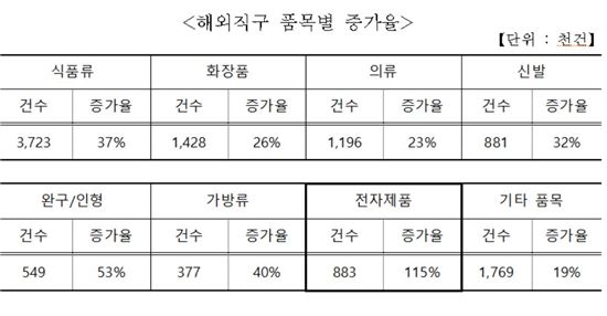 자료=관세청