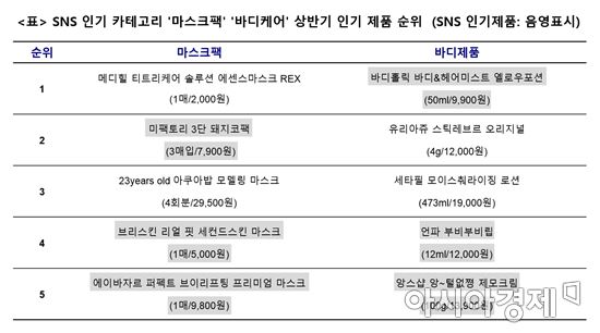 올리브영 "SNS 속 해시태그화장품, 잘 팔리는 제품은 따로 있다"