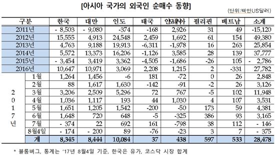 외국인 투자자, 7월 들어 아시아 증시 순매도 전환