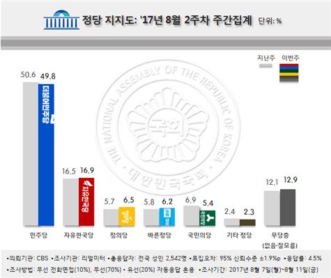 安 당대표 출마 이후 지지율 떨어진 '국민의당'…호남 지지율 11.9%