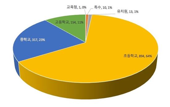 환경단체, "1급 발암물질 석면…엉터리 철거 학교 1280곳"