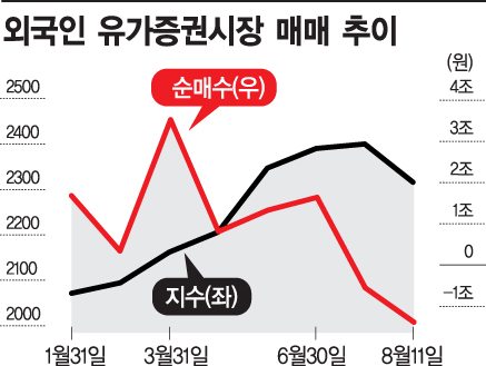 변심한 외국인, 긴장감 높아진 증시…코스피 지지선 2300 VS 2200