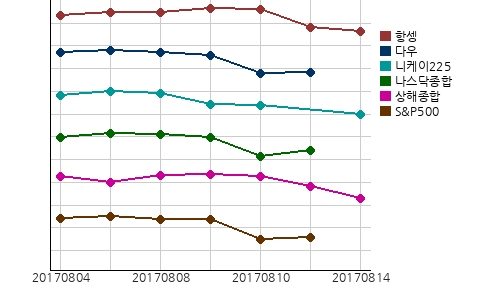 오늘(14일)의 국제증시 및 금시세