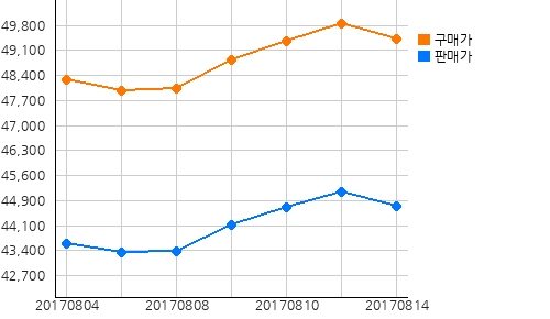 오늘(14일)의 국제증시 및 금시세