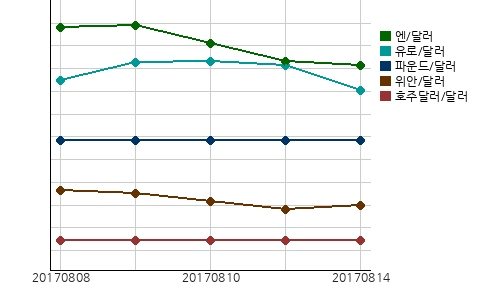 오늘(14일)의 국제시장환율