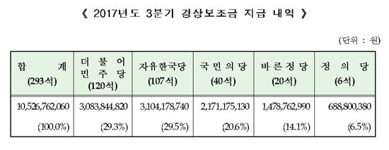 선관위, 3분기 경상보조금 105억여원 5개 정당에 지급
