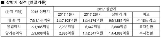 대우조선, 상반기 8880억 영업익…어닝 서프라이즈(종합)