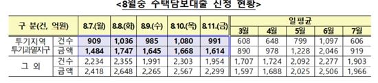 '8·2 대책' 이후 투기지구 주담대 하루 1000건으로 줄어