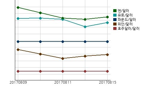 오늘(15일)의 국제시장환율