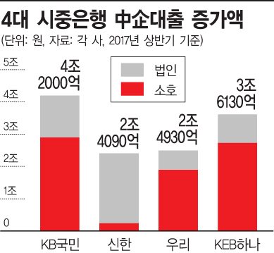 4大 시중은행, 중소기업 대출 확 늘었다