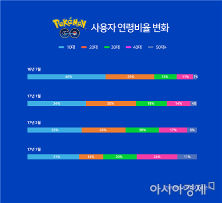 포켓몬 고 韓 출시 6개월…월 이용자 84%↓