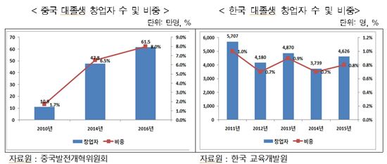 대학졸업 후 창업비율 중국 8%…한국은 0.8% 