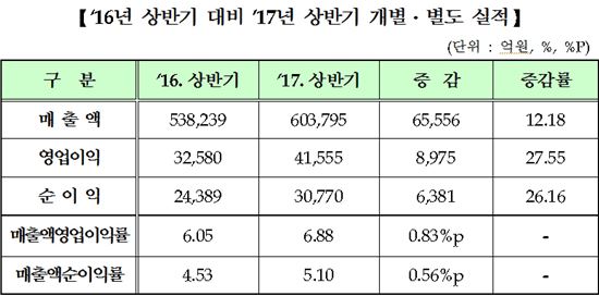 [상반기 실적 호조]코스닥 영업익 28% 증가…IT 강세
