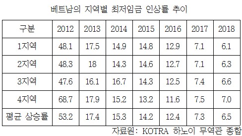 '포스트차이나' 베트남도 최저임금 인상 후폭풍…투자늘려온 韓기업 부담커진다