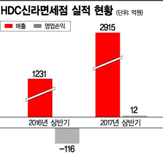 HDC신라, '적과의 동침' 통했다…신규면세점 중 첫 상반기 '흑자전환'