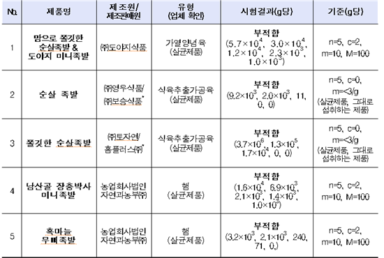 기준·규격 부적합 제품<자료제공 : 한국소비자원>