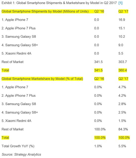 '갤S8' 안드로이드 1위…'아이폰7' 왕관은 못뺏어