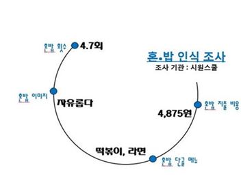 대학생 주 5회 '혼밥'…메뉴 1순위 '떡볶이·라면'
