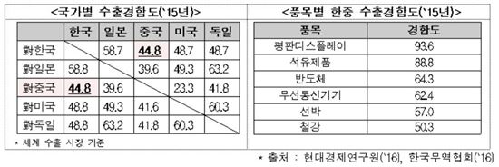 한중 교역, 수교 25년 만에 33배 늘었지만…경쟁 더 심해져