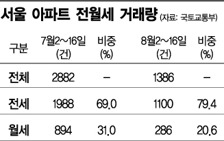 8·2대책 약발받네…전세시장, 안정적 흐름보여