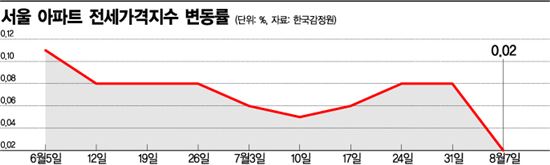 8·2대책 약발받네…전세시장, 안정적 흐름보여