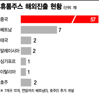 해외매장 늘리는 '휴롬주스'…"전 세계 건강 알리미"