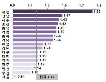 시도별 합계출산율(2016)