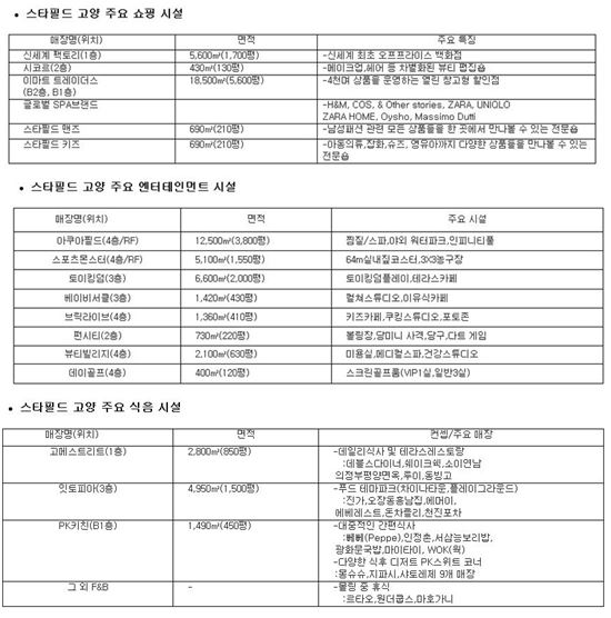 신세계, 고양에 세번째 스타필드 오픈…"年매출 6500억 목표"