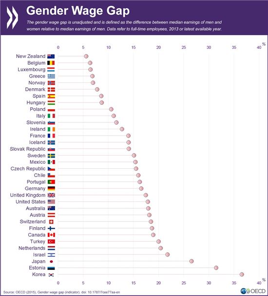 OCDE 가입국의 남녀 임금격차. 약 36%수준인 한국은 15년째 세계 1위 자리를 놓치지 않고 있다. <자료=OECD>