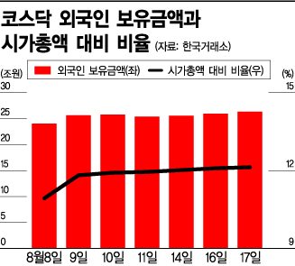 코스닥, 외국인 업고 뛴다