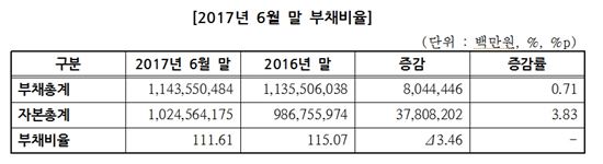 코스피 상장사 재무안정성 ↑…부채비율 3.46%p 하락