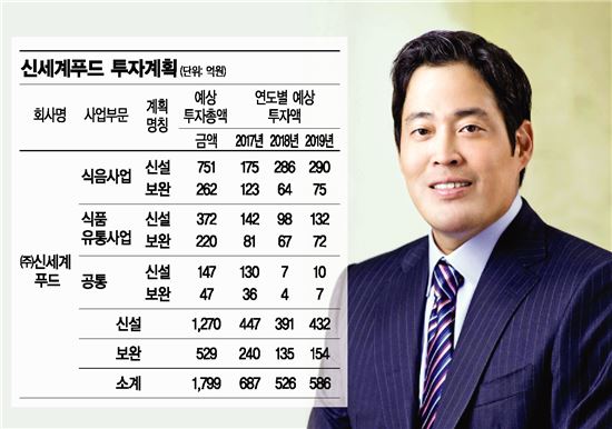 HMR 한상 가득 차리는 롯데 '신동빈' vs 신세계 '정용진'…증설경쟁 본격화(종합)