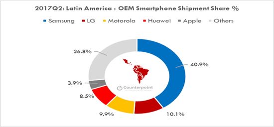 삼성·LG 중남미 스마트폰 시장 51% '싹쓸이'