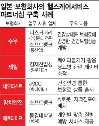 [보험 헬스케어 시대]글로벌 건강관리 시장 파이 커진다