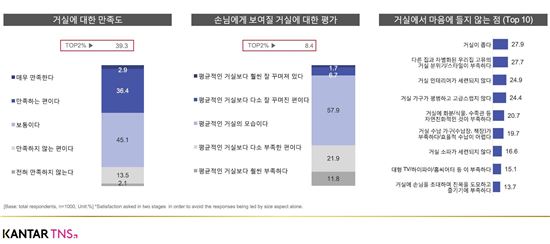 "집에서 가장 선호하는 공간 '거실' 75%…만족도는 낮아"