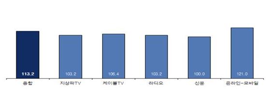 9월 매체별 광고경기 전망. 해당 업종의 광고주 중 광고비 지출이 늘어날 것이라고 응답한 숫자가 많으면 100이 넘고, 그 반대면 100 미만이 된다. 