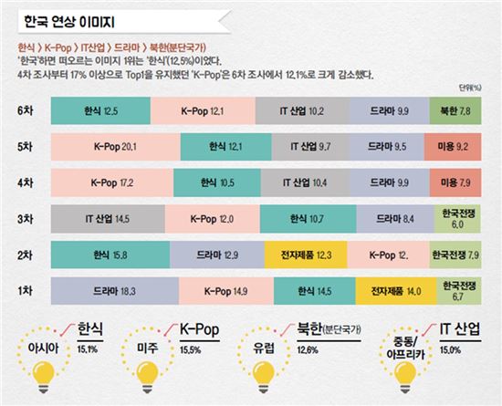 외국인에게 "한국의 이미지?"…625전쟁에서 "한식·K팝"으로