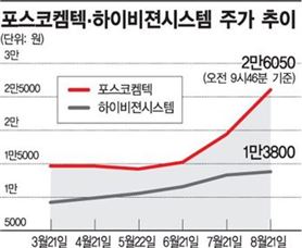 '유일무이'의 힘…주식시장도 1등을 좋아해